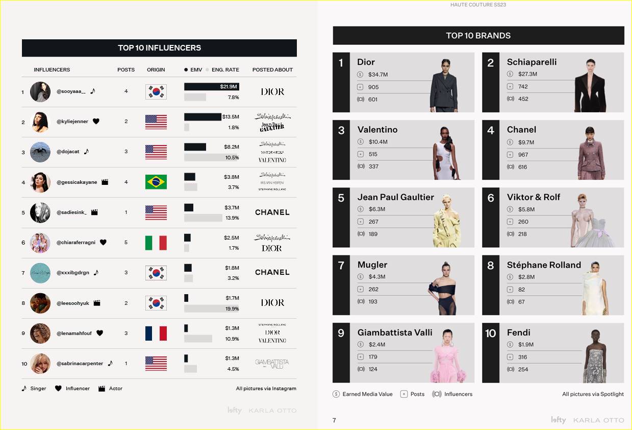 Jisoo BLACKPINK memuncaki daftar top influencer di Paris Haute Couture Fashion Week SS23