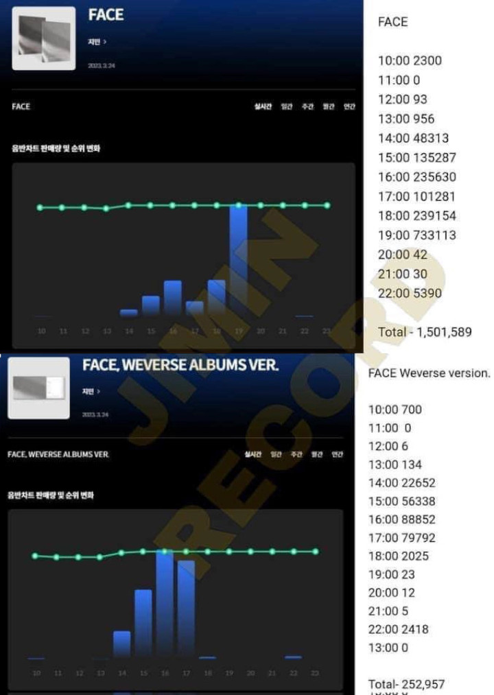 Fans Jimin BTS ke Hanteo Usai Lebih dari 700 Ribu Penjualan Album \'Face\' Tak Tercatat Fans Jimin BTS ke Hanteo Usai Lebih dari 700 Ribu Penjualan Album \'Face\' Tak Tercatat