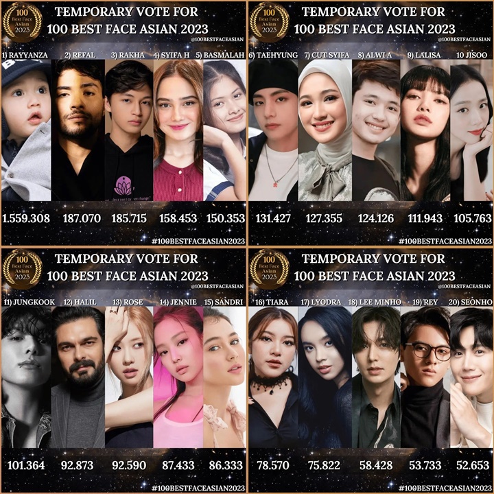 Kalahkan Jungkook-V BTS di 100 The Best Face Asian 2023, Rayyanza Cipung Malah Ngereog