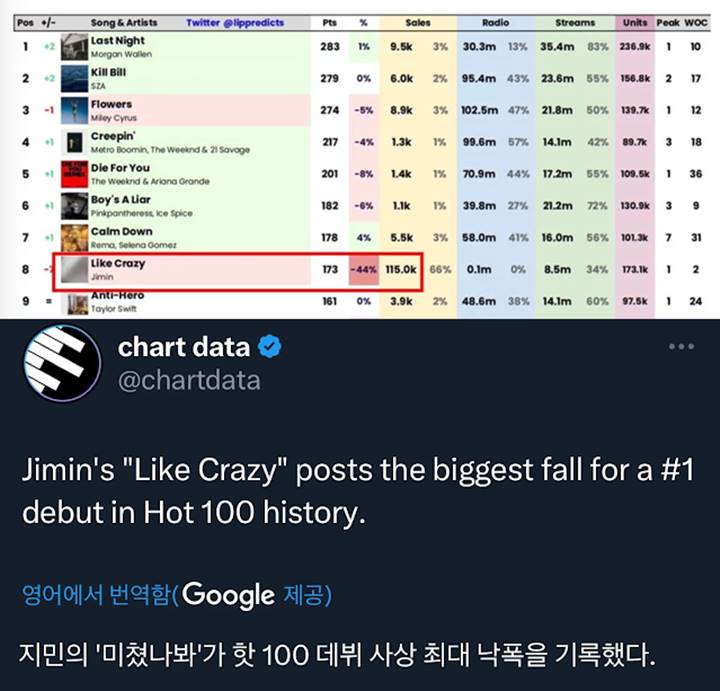Ranking \'Like Crazy\' Jimin BTS Turun 44 Angka di Billboard, Disebut Jeblok Tertinggi