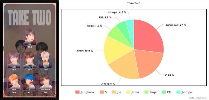 Fans Kecewa J-Hope Dapat Jatah Nyanyi Paling Sedikit di Lagu Baru BTS \'Take Two\' Fans Kecewa J-Hope Dapat Jatah Nyanyi Paling Sedikit di Lagu Baru BTS \'Take Two\'
