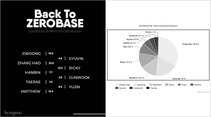 Fans ZEROBASEOBE Protes dengan Screentime Member yang Tak Merata, Ada yang Cuma Dapat 1 Detik