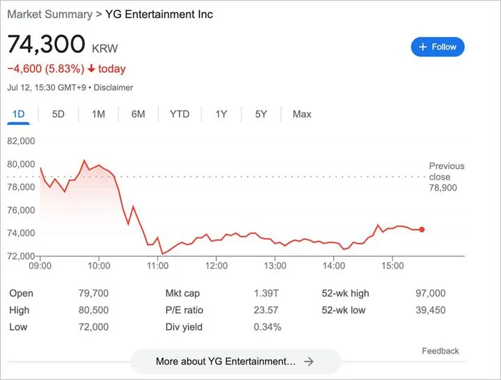 Lisa BLACKPINK Dikabarkan Hengkang, Saham YG Entertainment Langsung AnjlokLisa BLACKPINK Dikabarkan Hengkang, Saham YG Entertainment Langsung AnjlokLisa BLACKPINK Dikabarkan Hengkang, Saham YG Entertainment Langsung Anjlok