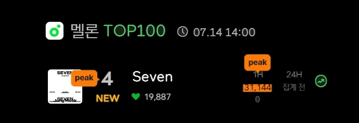 \'Seven\' Jungkook BTS Debut dengan Posisi Tinggi di MelOn dan Chart Musik Lainnya