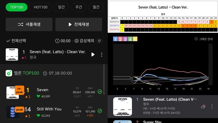 Jungkook BTS Puncaki Chart MelOn dengan \'Seven\' dan Raih No 1 dan 2 di Billboard