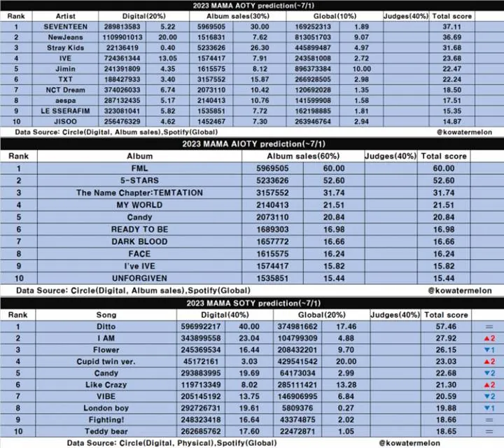 SEVENTEEN Diramal Akan Raih Dua Daesang di MAMA 2023 dalam Prediksi Terbaru