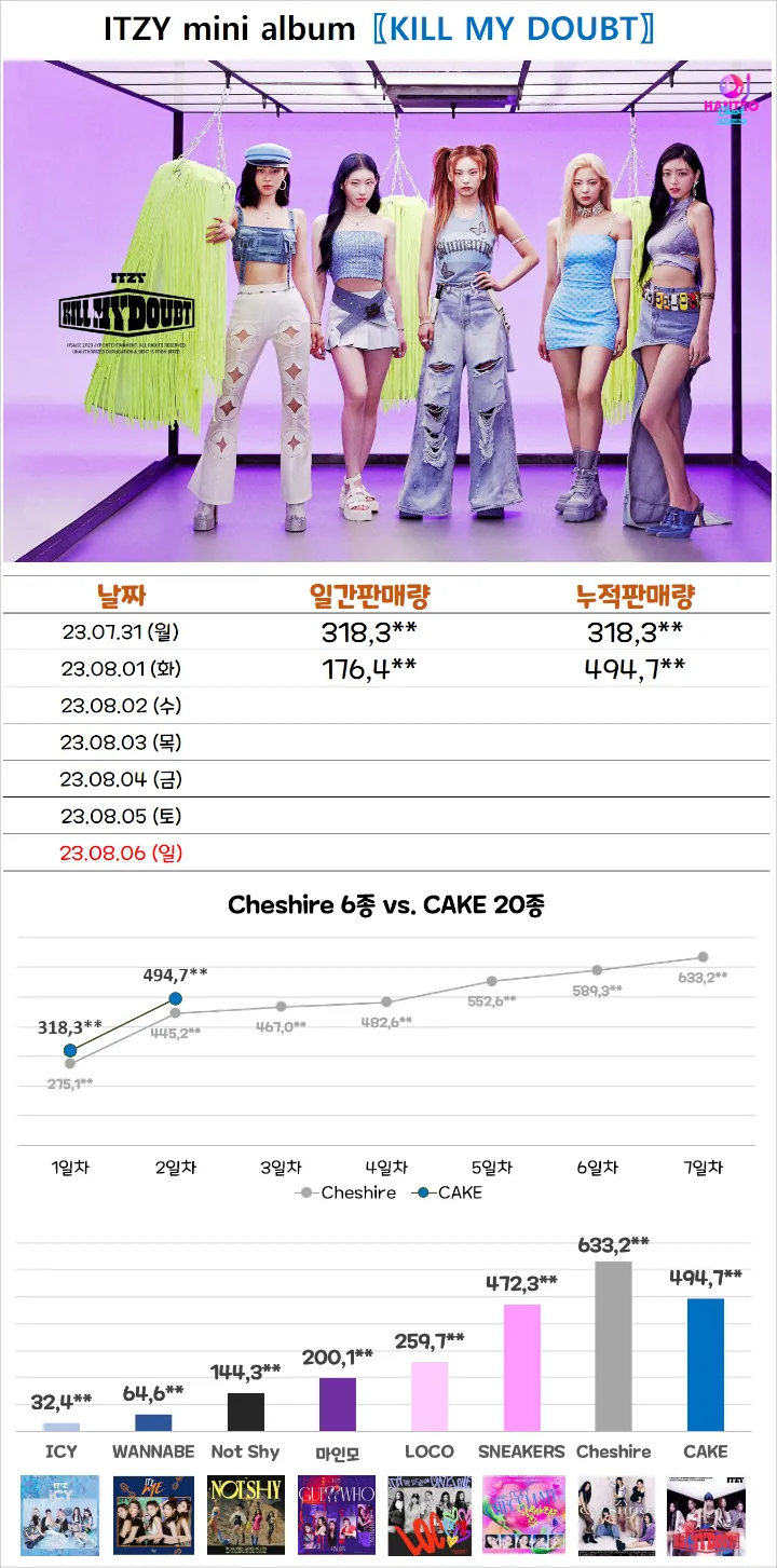 Mini Album ITZY \'KILL MY DOUBT\' Punya 20 Versi, Bakal Jual 1 Juta Copy? Mini Album ITZY \'KILL MY DOUBT\' Punya 20 Versi, Bakal Jual 1 Juta Copy? Mini Album ITZY \'KILL MY DOUBT\' Punya 20 Versi, Bakal Jual 1 Juta Copy?