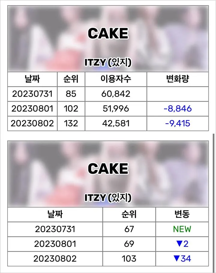 \'CAKE\' ITZY Jeblok Parah di Chart MelOn dan Genie