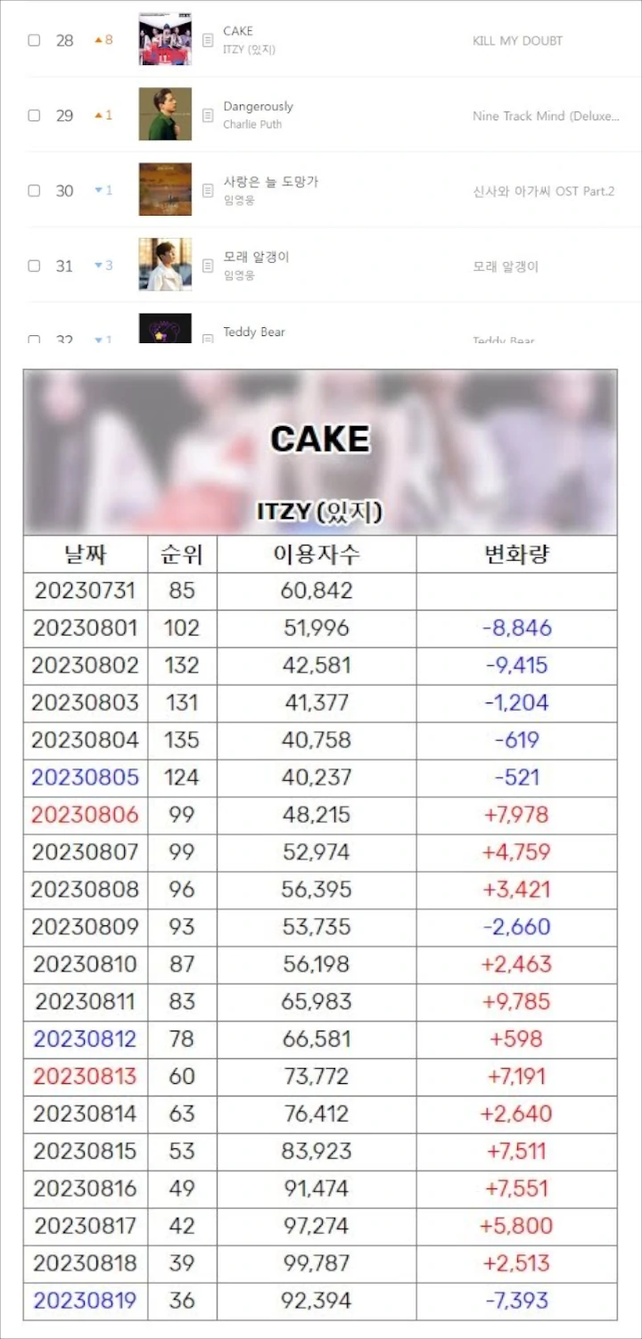 \'CAKE\' ITZY yang Sempat Dianggap Jeblok Parah Kini Disorot Lewat Peringkat Baru di Chart