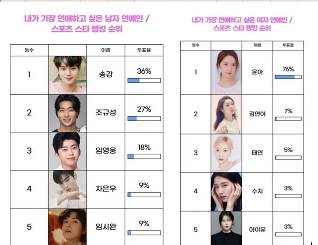 Song Kang &YoonA Terpilih Jadi Selebriti Yang Ingin Dikencani Kalahkan Suzy-Cha Eun Woo Cs