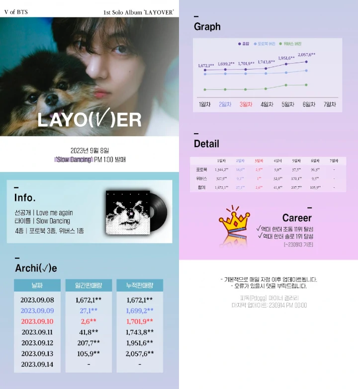 V BTS Cetak Rekor Sepanjang Masa dengan Album \'Layover\' Terjual 2 Juta Copy V BTS Cetak Rekor Sepanjang Masa dengan Album \'Layover\' Terjual 2 Juta Copy V BTS Cetak Rekor Sepanjang Masa dengan Album \'Layover\' Terjual 2 Juta Copy