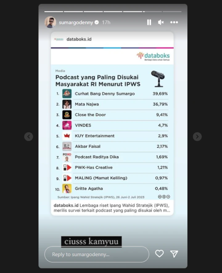 Denny Sumargo Pamer Podcast-nya Jadi Nomor 1 yang Disukai Masyarakat Indonesia