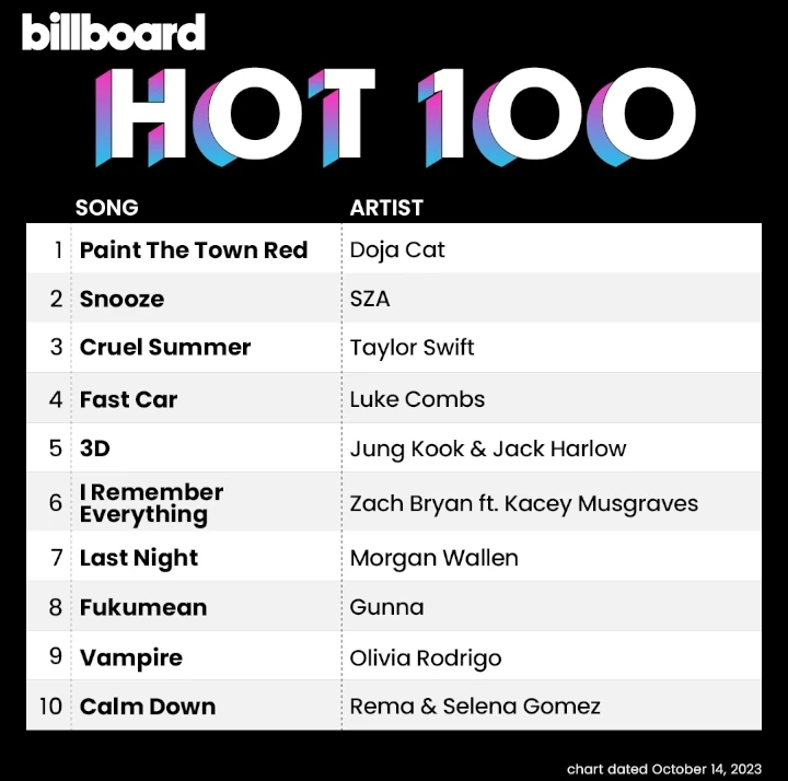 Jungkook BTS Tak Puncaki Chart Billboard Hot 100 dengan \'3D\', Capaiannya Jadi Bahasan Netizen