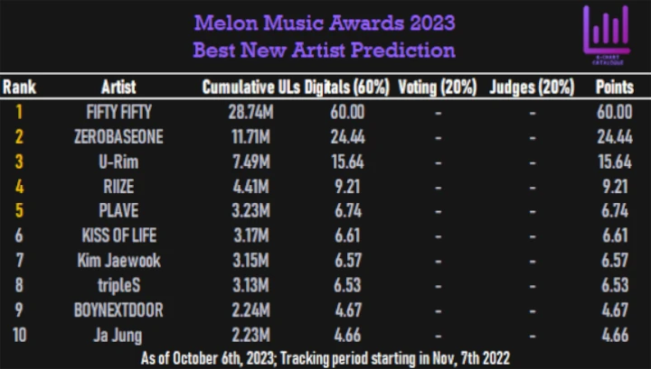 FIFTY FIFTY Kalahkan ZB1 dan RIIZE Dalam Prediksi Peraih Rookie Award MMA 2023