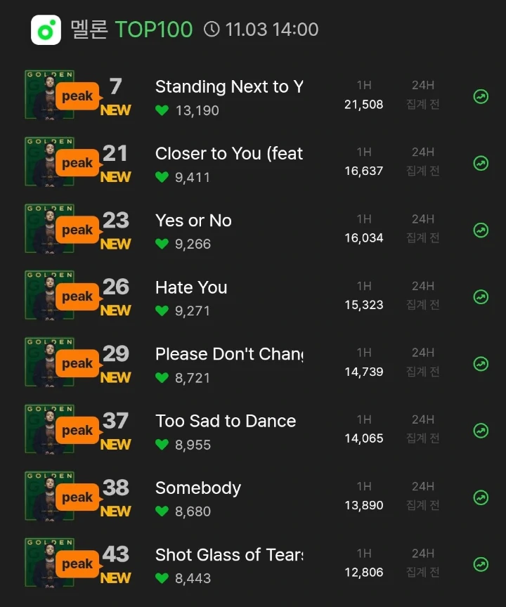Semua Lagu di Album \'GOLDEN\' Jungkook Masuk Chart Top 100 MelOn, Netizen Ikut Takjub