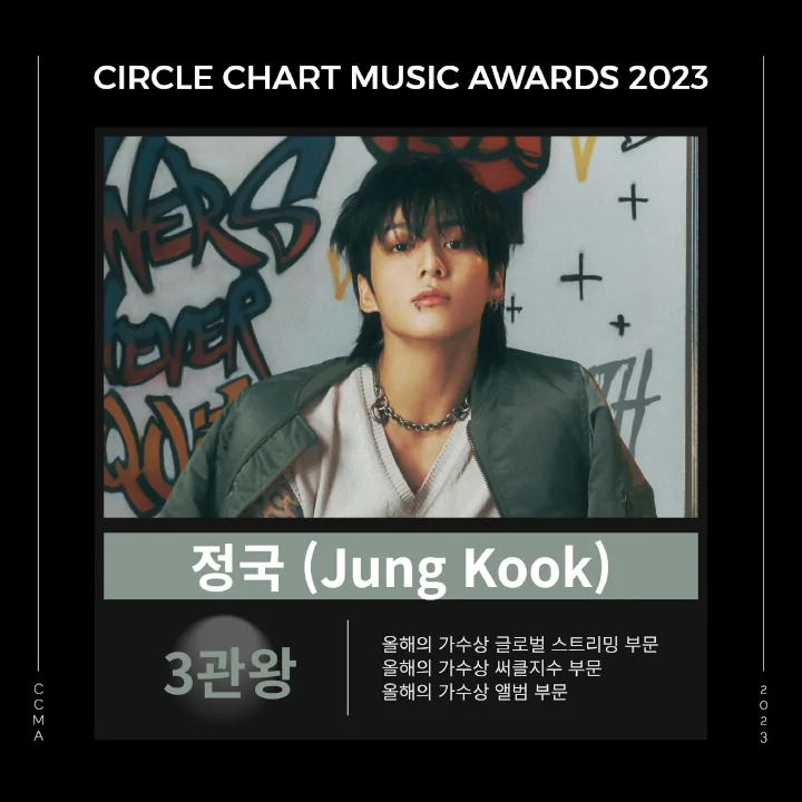 Jungkook BTS Jadi Solois Pria Pertama yang Pecahkan Rekor di CCMA 2023