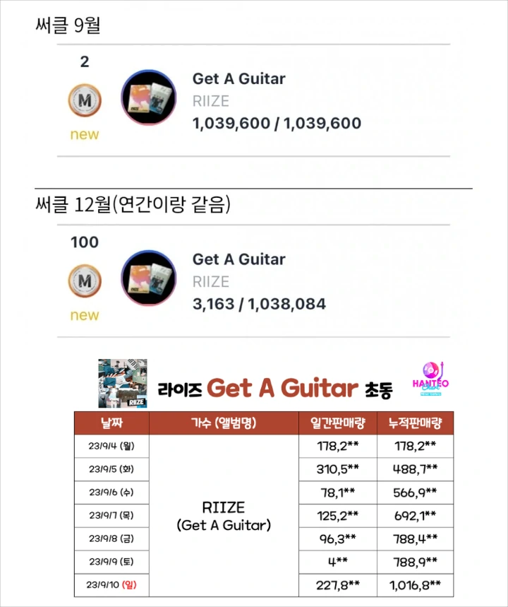 RIIZE Terseret Rumor Sajaegi Imbas Penjualan Album Menurun