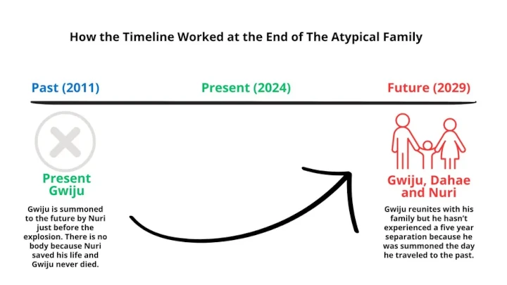 Ending \'The Atypical Family\' Picu Perdebatan Gegara Membingungkan