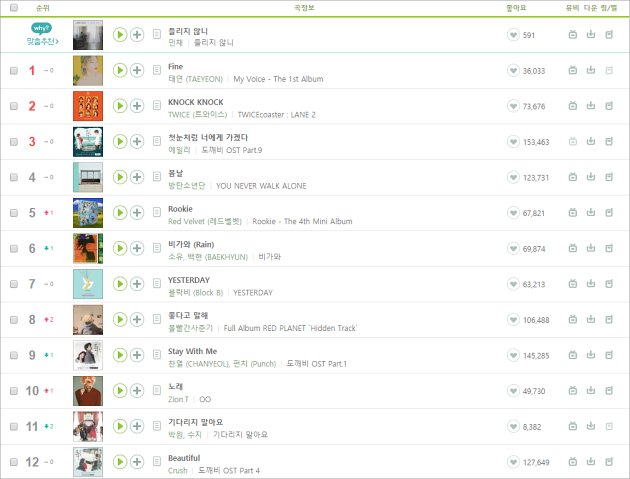 Tae Yeon Kalahkan Twice di Melon